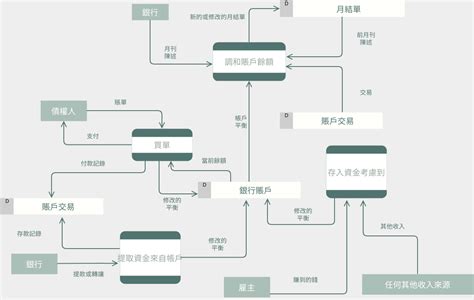 流向圖|在線數據流程圖製作